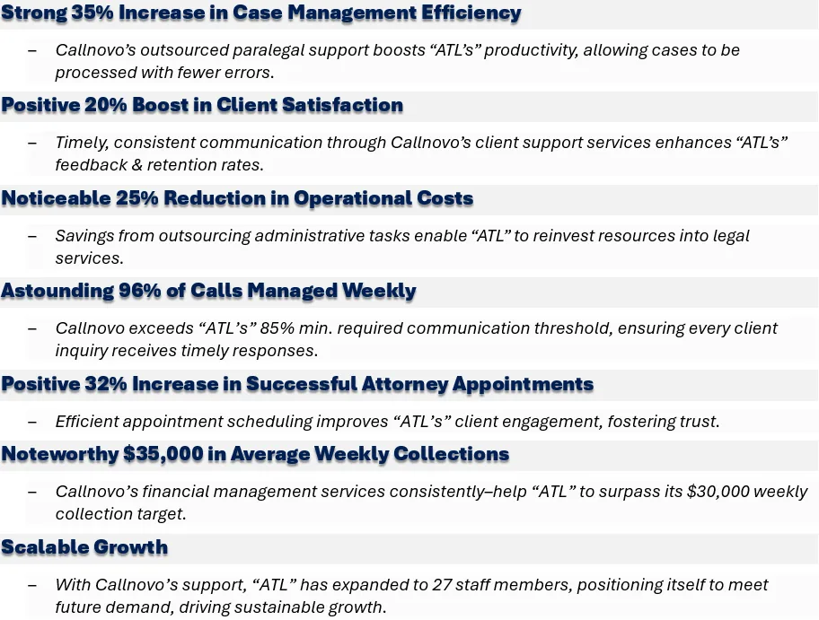 “ATL” continues to see measurable improvements through its partnership with Callnovo - such as the following results: a Strong 35% Increase in Case Management Efficiency, a Positive 20% Boost in Client Satisfaction, a Noticeable 25% Reduction in Operational Costs, an Astounding 96% of Calls Managed Weekly, a Positive 32% Increase in Successful Attorney Appointments, a Noteworthy $35,000 in Average Weekly Collections, and Scalable Growth.