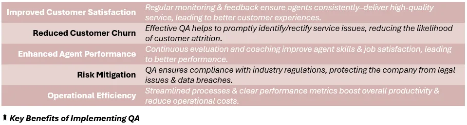 Key Benefits of Implementing QA - (1) Improved Customer Satisfaction: Regular monitoring & feedback ensure agents consistently–deliver high-quality service, leading to better customer experiences, (2) Reduced Customer Churn: Effective QA helps to promptly identify/rectify service issues, reducing the likelihood of customer attrition, (3) Enhanced Agent Performance: Continuous evaluation and coaching improve agent skills & job satisfaction, leading to better performance, (4) Risk Mitigation: QA ensures compliance with industry regulations, protecting the company from legal issues & data breaches, (5) Operational Efficiency: Streamlined processes & clear performance metrics boost overall productivity & reduce operational costs.
