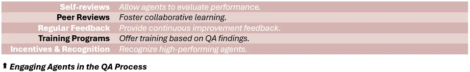 Engaging Agents in the QA Process - (1) Self-reviews: Allow agents to evaluate performance, (2) Peer Reviews: Foster collaborative learning, (3) Regular Feedback: Provide continuous improvement feedback, (4) Training Programs: Offer training based on QA findings, (5) Incentives & Recognition: Recognize high-performing agents.