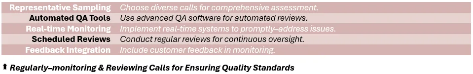 Regularly–monitoring & Reviewing Calls for Ensuring Quality Standards - (1) Representative Sampling: Choose diverse calls for comprehensive assessment, (2) Automated QA Tools: Use advanced QA software for automated reviews, (3) Real-time Monitoring: Implement real-time systems to promptly–address issues, (4) Scheduled Reviews: Conduct regular reviews for continuous oversight, (5) Feedback Integration: Include customer feedback in monitoring.