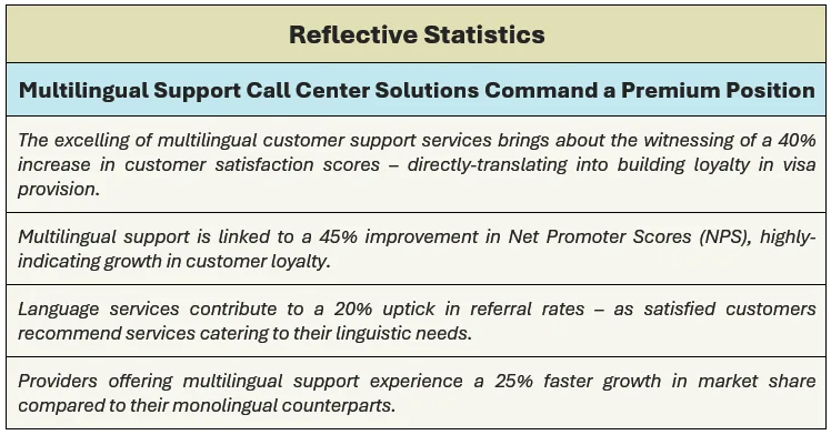 Reflective Statistics - Multilingual Service Call Center Solutions Command a Premium Position: (1) the excelling of multilingual support services brings about the witnessing of a 40% increase in customer satisfaction scores – directly-translating into building loyalty in visa provision, (2) multilingual support is linked to a 45% improvement in Net Promoter Scores (NPS), highly-indicating growth in customer loyalty, (3) language services contribute to a 20% uptick in referral rates – as satisfied customers recommend services catering to their linguistic needs, and (4) providers offering multilingual service experience a 25% faster growth in market share compared to their monolingual counterparts.
