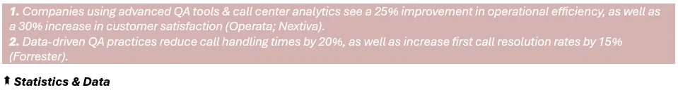 Statistics & Data - (1) 1. Companies using advanced QA tools & call center analytics see a 25% improvement in operations efficiency, as well as a 30% increase in customer satisfaction (Operata; Nextiva), 2. Data-driven QA practices reduce call handling times by 20%, as well as increase first call resolution rates by 15% (Forrester).