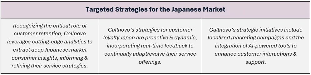 Targeted Strategies for the Japanese Market: (1) Recognizing the critical role of customer retention, Callnovo leverages cutting-edge analytics to extract deep Japanese market consumer insights, informing & refining their service strategies, (2) Callnovo’s strategies for customer loyalty Japan are proactive & dynamic, incorporating real-time feedback to continually adapt/evolve their service offerings, and (3) Callnovo’s strategic initiatives include localized marketing campaigns and the integration of AI-powered tools to enhance customer interactions & support.