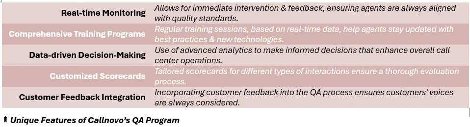 Unique Features of Callnovo’s QA Program - (1) Real-time Monitoring: Allows for immediate intervention & feedback, ensuring agents are always aligned with quality standards, (2) Comprehensive Training Programs: Regular training sessions, based on real-time data, help agents stay updated with best practices & new technologies, (3) Data-driven Decision-Making: Use of advanced analytics to make informed decisions that enhance overall contact center operations, (4) Customized Scorecards: Tailored scorecards for different types of interactions ensure a thorough evaluation process, (5) Customer Feedback Integration: Incorporating customer feedback into the QA process ensures customers’ voices are always considered.