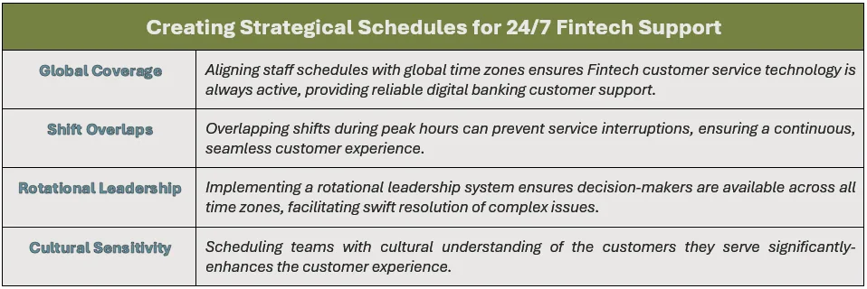 Creating Strategical Schedules for 24/7 Fintech Support: (1) Global Coverage - Aligning staff schedules with global time zones ensures Fintech customer service technology is always active, providing reliable digital banking customer support, (2) Shift Overlaps - Overlapping shifts during peak hours can prevent service interruptions, ensuring a continuous, seamless customer experience, (3) Rotational Leadership - Implementing a rotational leadership system ensures decision-makers are available across all time zones, facilitating swift resolution of complex issues, and (4) Cultural Sensitivity - Scheduling teams with cultural understanding of the customers they serve significantly-enhances the customer experience.